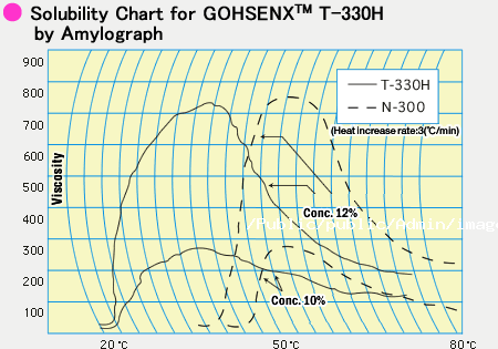 Solubility Chart for 高先利萬事? T-330H by Amylograph